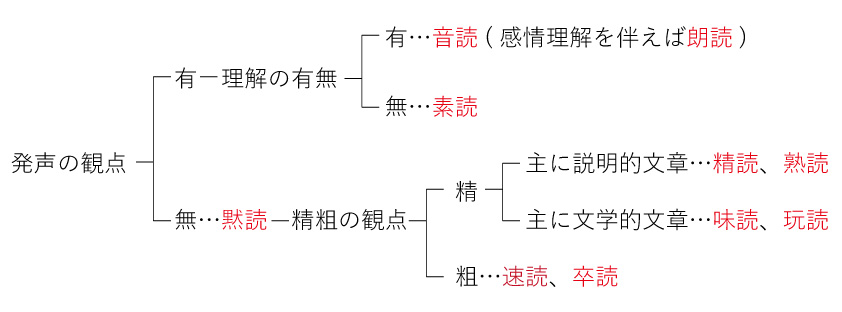 読みの体系