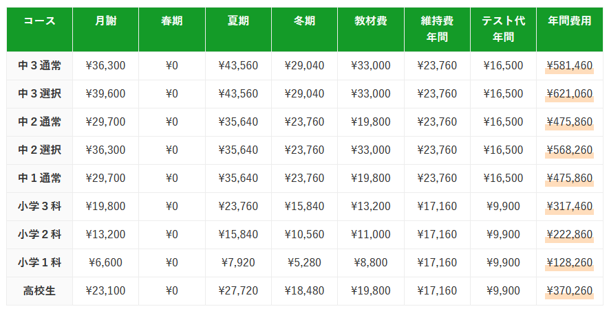 費用