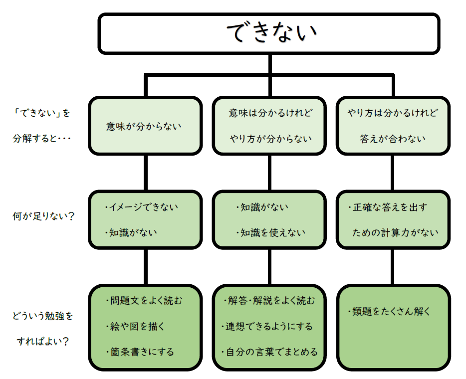 「できない」の分類