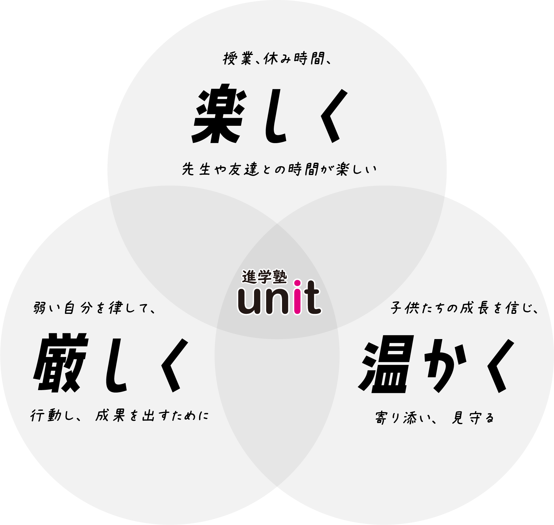 unitの在り方