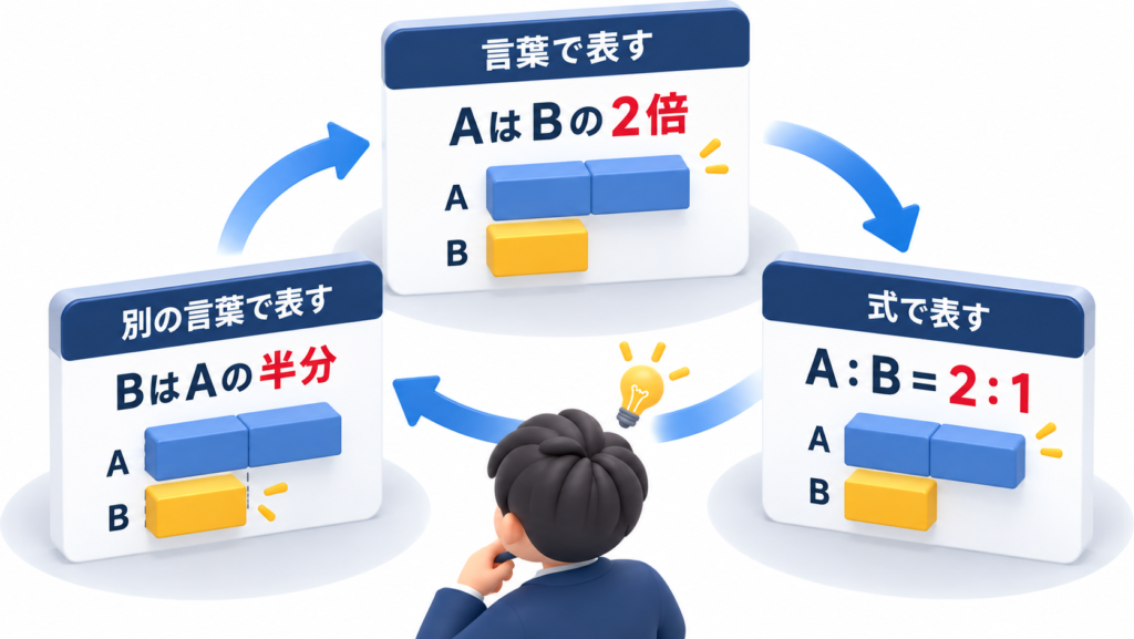割合の表現を学ぶ3D図解