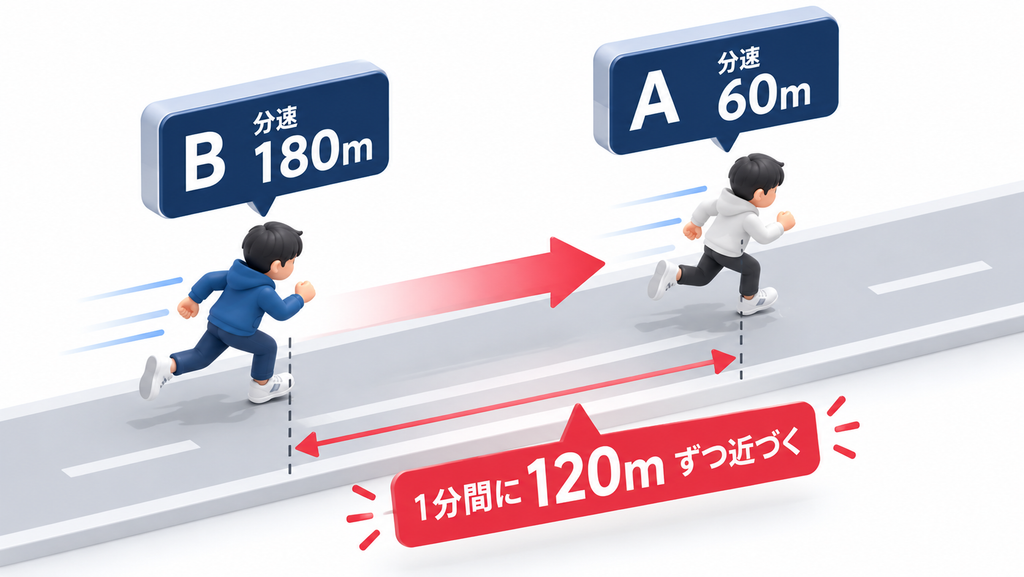 追いつく速さの比較図